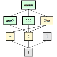 Group-subgroup diagrams